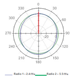 Диаграмма направленности антенны FAP-222C - Unified Technologies(1)