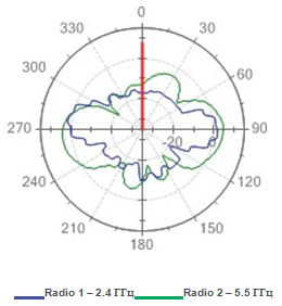Диаграмма направленности антенны FAP-222C - Unified Technologies(2)
