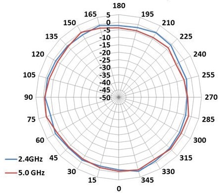 Диаграмма направленности антенны FAP-224E - Unified Technologies(1)