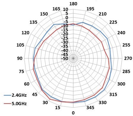 Диаграмма направленности антенны FAP-224E - Unified Technologies(2)
