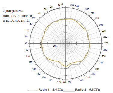 Диаграмма направленности антенны FAP-320C - Unified Technologies(1)