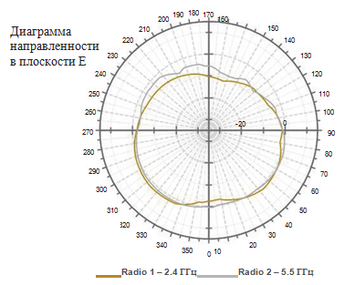 Диаграмма направленности антенны FAP-320C - Unified Technologies(2)