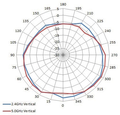 Диаграмма направленности антенны FAP-321C - Unified Technologies(2)