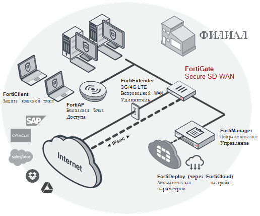 Развертывание FortiGate 80E в офисе филиала (Secure SD-WAN) - Unified Technologies